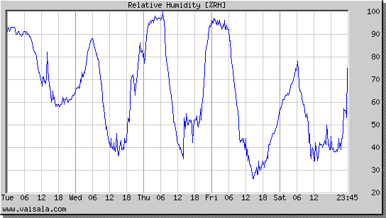 Relative Humidity