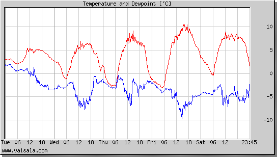 Temperature and Dewpoint