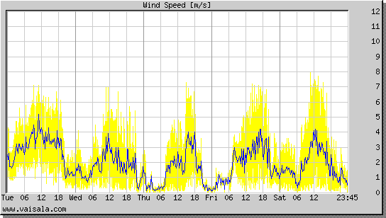 Wind Speed