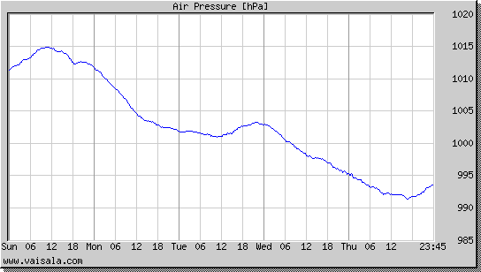 Air Pressure