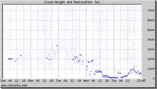 Cloud Height and Backscatter