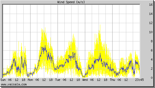 Wind Speed