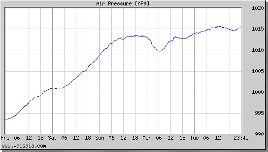 Air Pressure