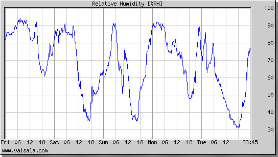 Relative Humidity