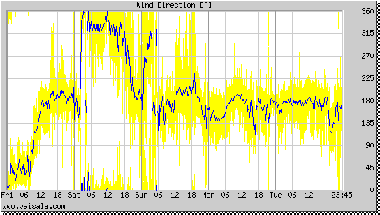 Wind Direction