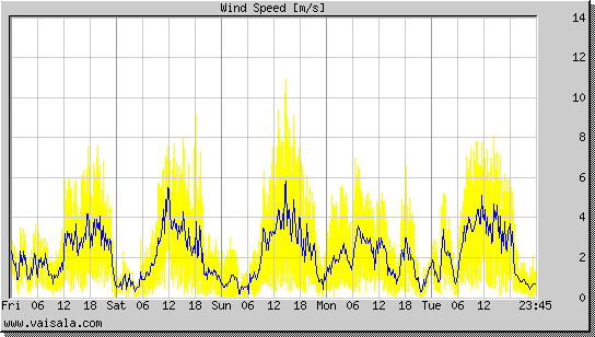 Wind Speed