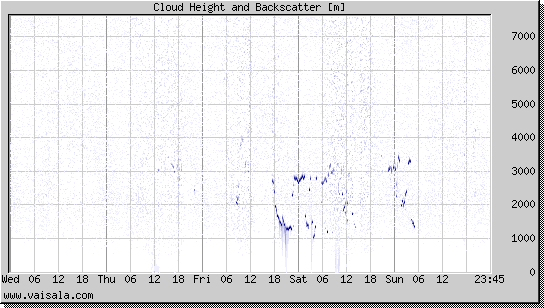 Cloud Height and Backscatter