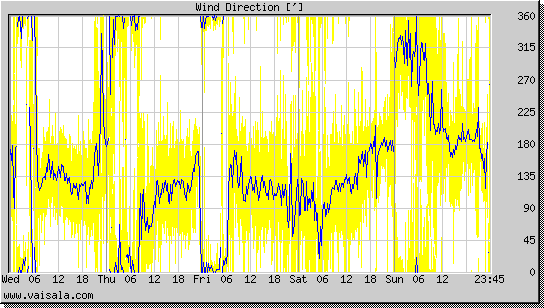 Wind Direction