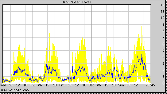 Wind Speed