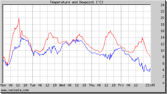 Temperature and Dewpoint