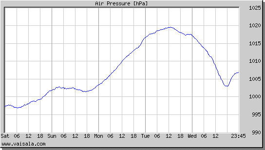 Air Pressure