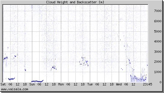 Cloud Height and Backscatter