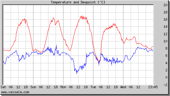 Temperature and Dewpoint