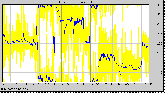 Wind Direction