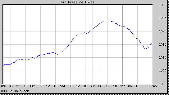 Air Pressure