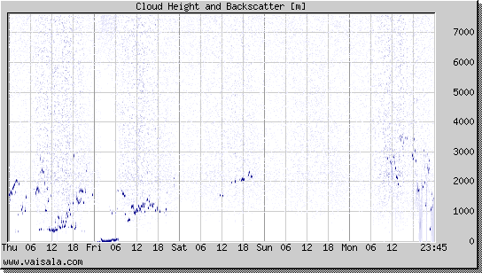 Cloud Height and Backscatter