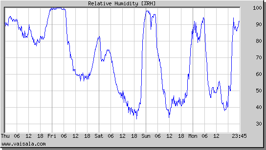 Relative Humidity