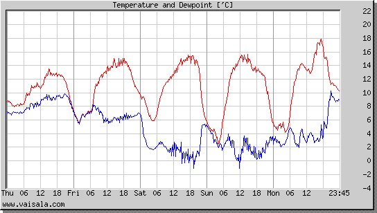 Temperature and Dewpoint