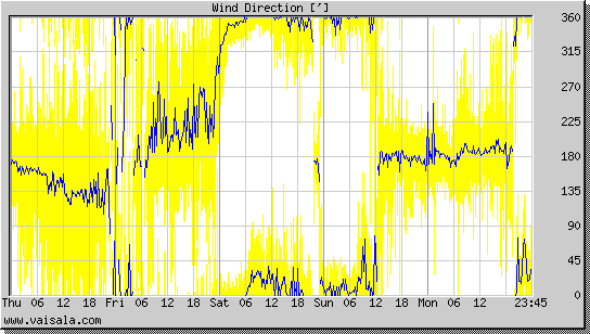 Wind Direction