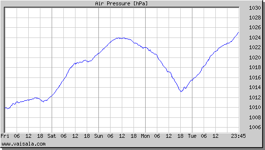 Air Pressure