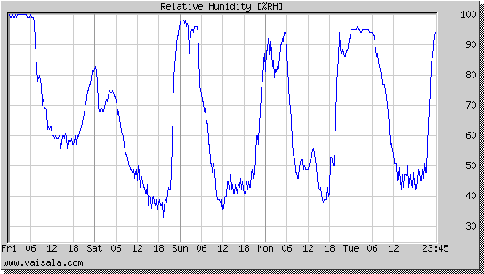 Relative Humidity