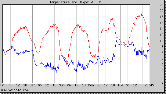 Temperature and Dewpoint