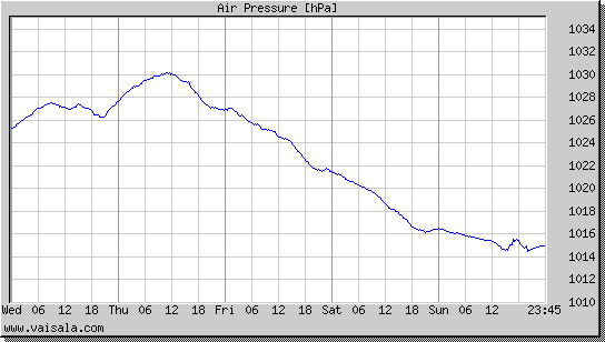 Air Pressure