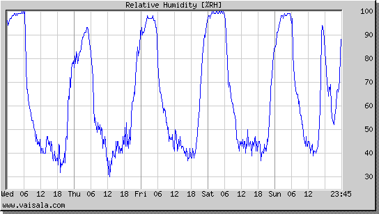 Relative Humidity