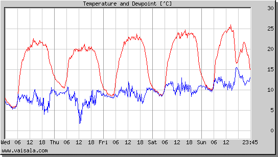 Temperature and Dewpoint
