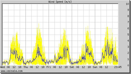 Wind Speed