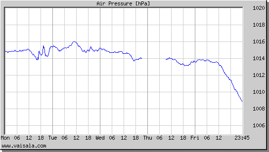 Air Pressure