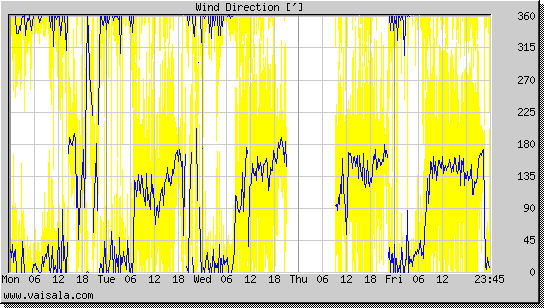 Wind Direction