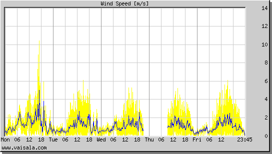 Wind Speed