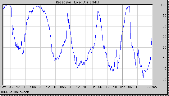 Relative Humidity