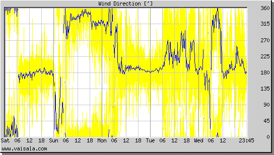 Wind Direction