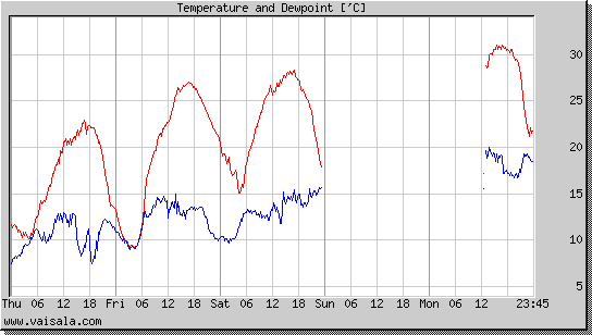 Temperature and Dewpoint