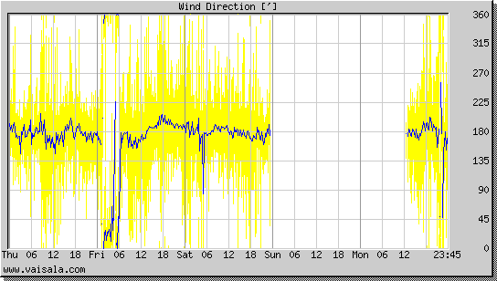 Wind Direction