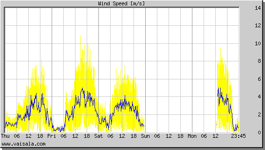 Wind Speed