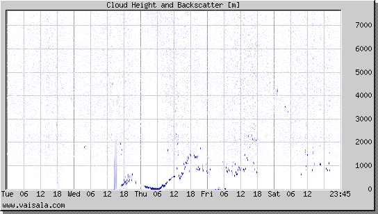 Cloud Height and Backscatter