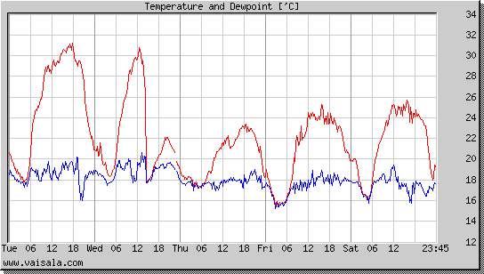 Temperature and Dewpoint