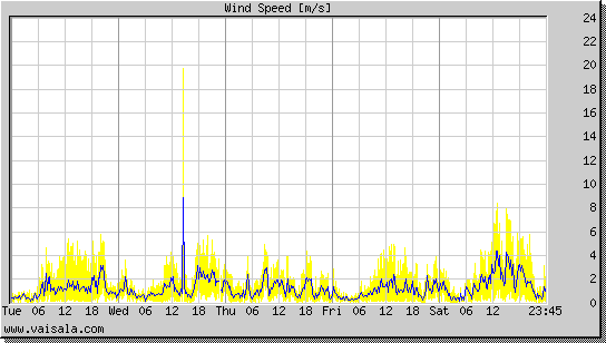 Wind Speed