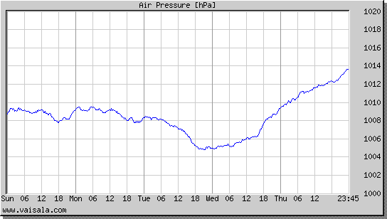 Air Pressure