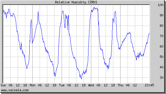 Relative Humidity