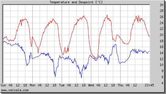 Temperature and Dewpoint