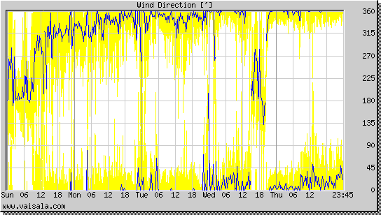 Wind Direction