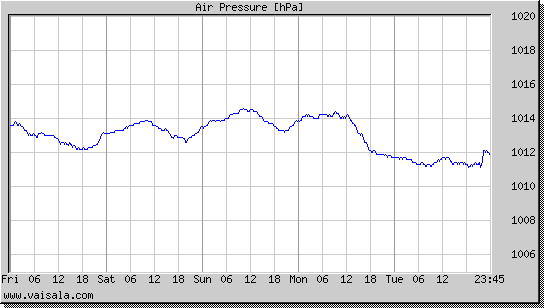 Air Pressure