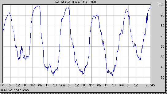 Relative Humidity