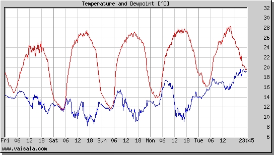 Temperature and Dewpoint