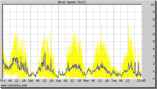 Wind Speed