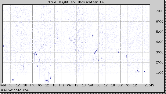 Cloud Height and Backscatter